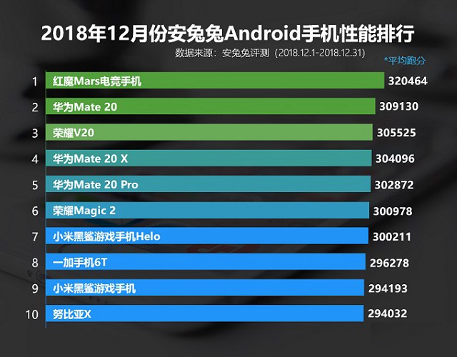 2018年12月手機(jī)性能排行榜TOP10 十二月安兔兔手機(jī)跑分排行