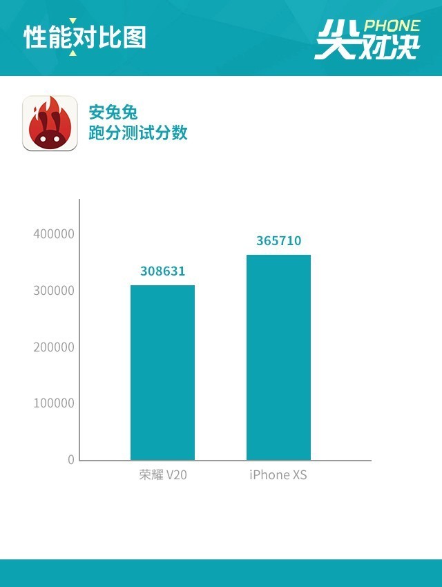榮耀V20劍指果XS 4800萬雙攝夜拍占優(yōu)勢(shì)（審核不發(fā)） 