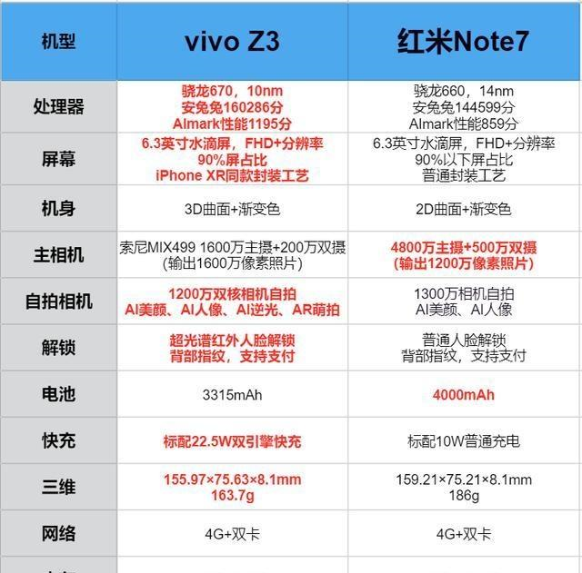 vivo Z3對比紅米Note7，誰才是千元機性價比之王