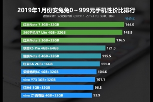 2019年1月份安兔兔千元手機性價比排行榜TOP10，紅米Note 7位居榜首