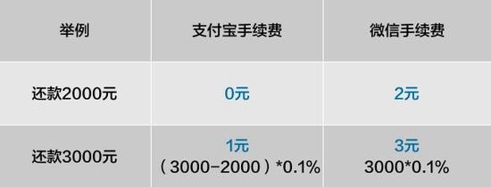 支付寶信用卡還款要收手續費嗎？