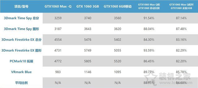 GTX1060MQ對比GTX1060哪個好？筆記本GTX1060和GTX1060MQ性能對比