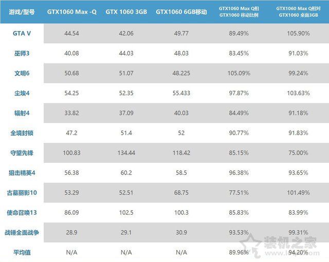GTX1060MQ對比GTX1060哪個好？筆記本GTX1060和GTX1060MQ性能對比