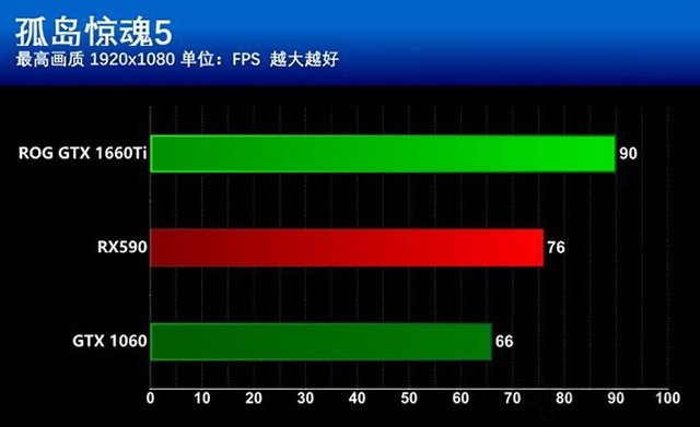 GTX1660Ti和RX590哪個(gè)更值得買？GTX1660Ti和RX590區(qū)別全面對(duì)比