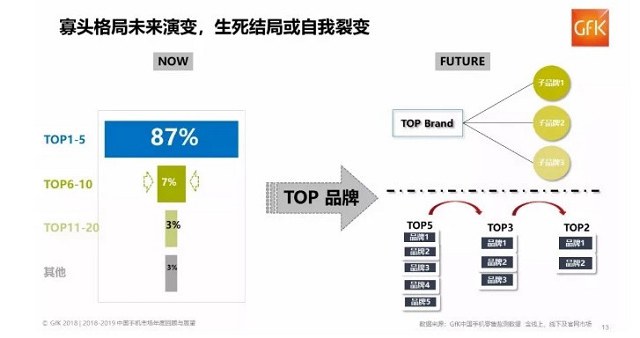 中國手機(jī)市場(chǎng)現(xiàn)狀：華為小米OV圍剿蘋果 錘子等小廠商崩盤