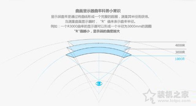 曲面屏曲率越大越好嗎？曲面顯示器最佳曲率知識科普