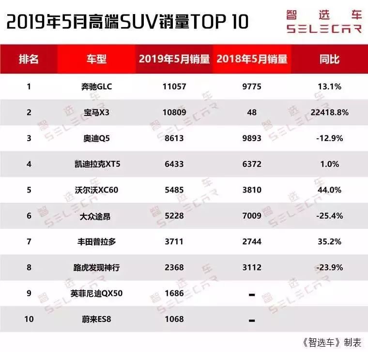 5月高端SUV銷量前10出爐，奔馳GLC、寶馬X3破萬，凱迪拉克XT5銷量環(huán)比猛增！