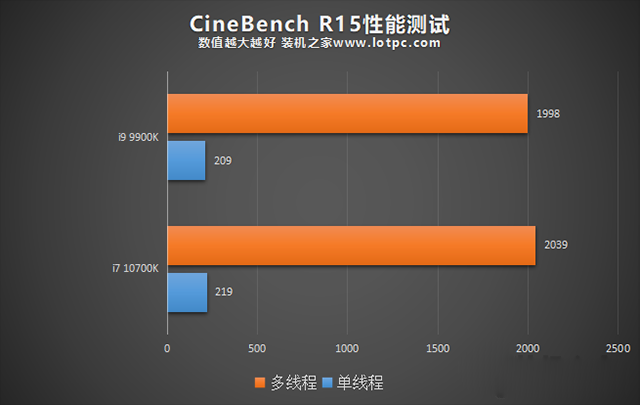 i7 10700K和i9 9900K哪個好？i9-9900k和i7-10700K性能對比評測