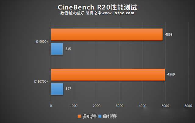 i7 10700K和i9 9900K哪個好？i9 9900k和i7 10700K性能對比評測