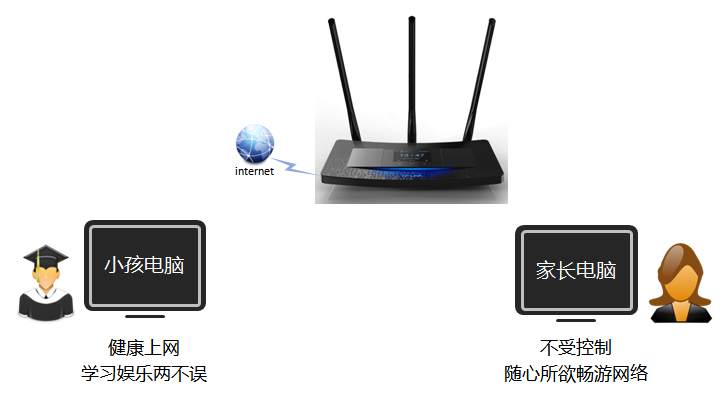 TL-H39RT怎么讓孩子只訪問學(xué)習(xí)網(wǎng)站? 三聯(lián)